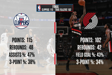 Clippers vs Trail Blazers Stats